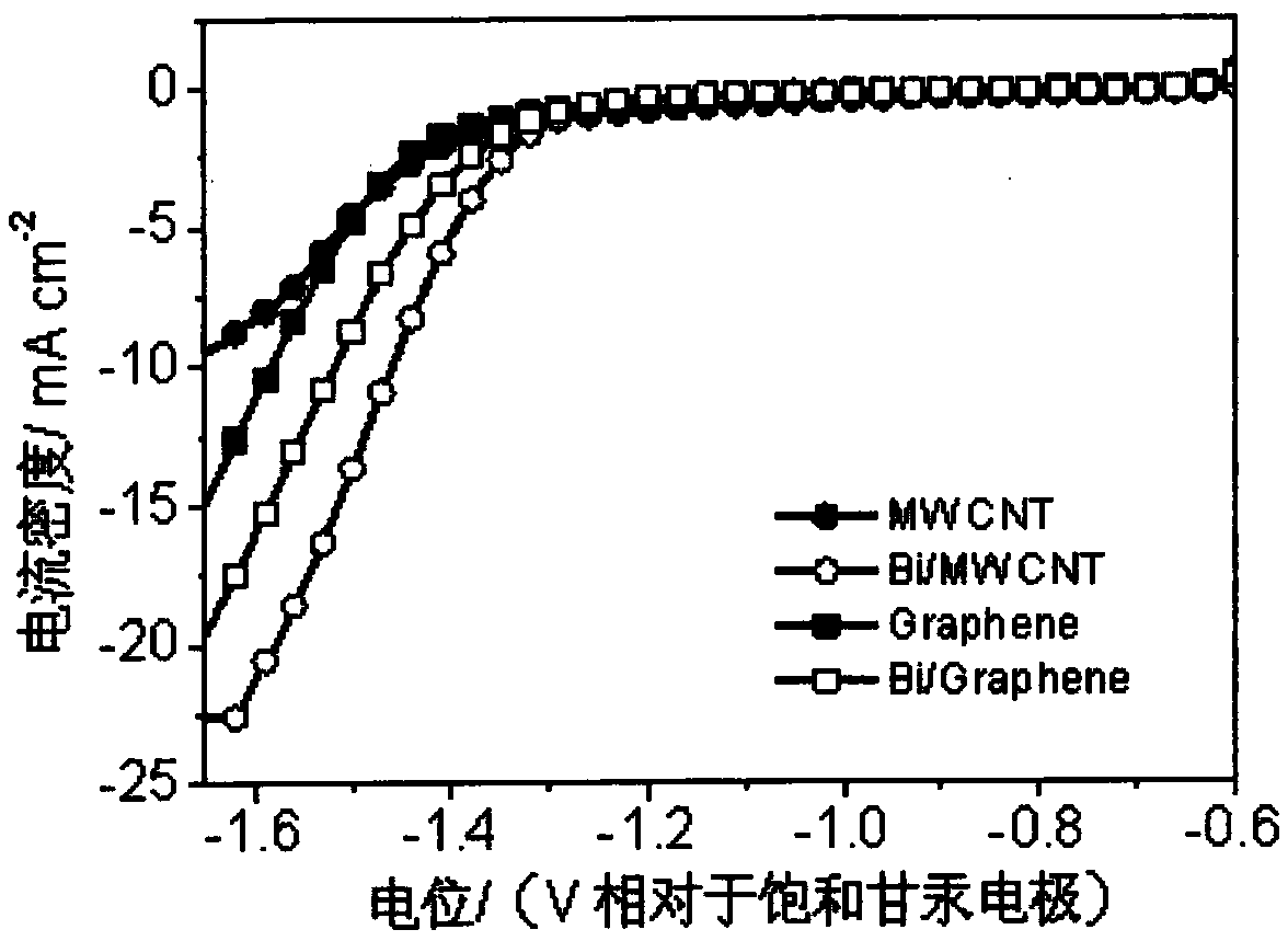 Preparation method and application of carbon loaded bismuth nanoparticle catalyst