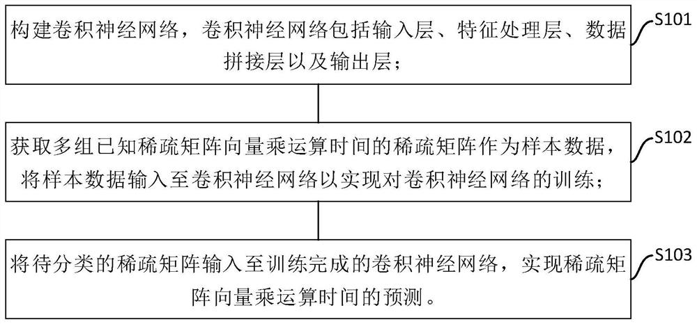 Prediction method and system for vector multiplication operation time of sparse matrix