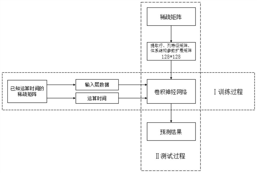 Prediction method and system for vector multiplication operation time of sparse matrix