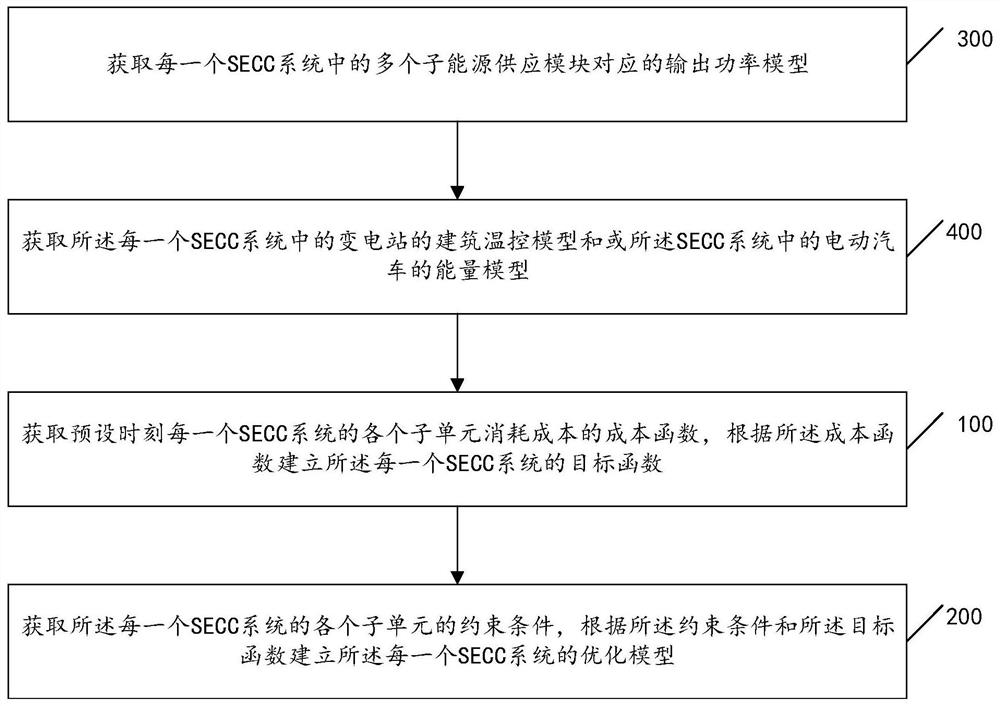 A method for optimizing the operation efficiency of distribution network