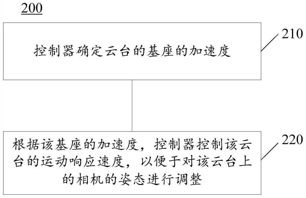 Control method of pan-tilt, controller and pan-tilt