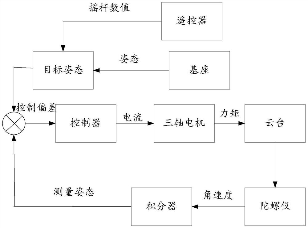 Control method of pan-tilt, controller and pan-tilt