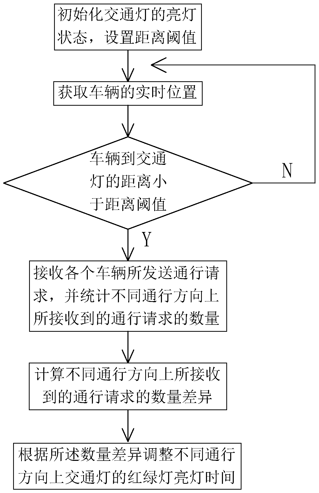 Traffic light control method and control system