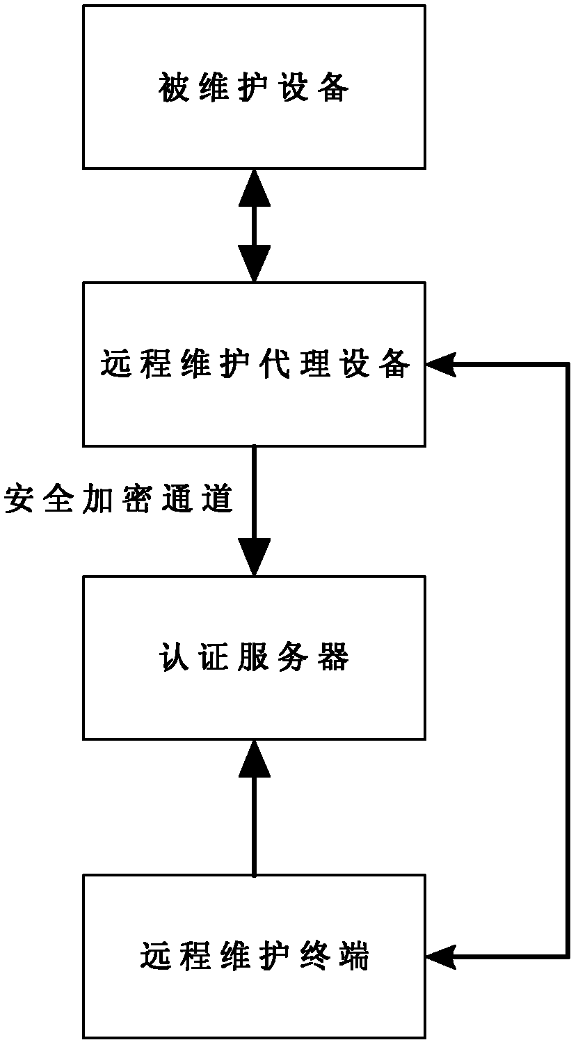 Network equipment remote maintenance system and maintenance method