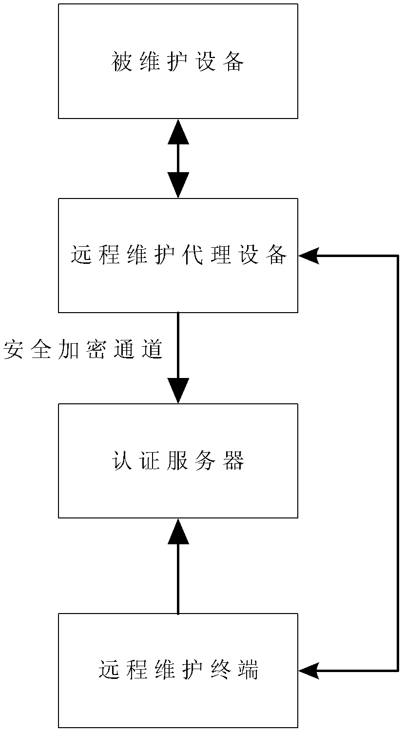 Network equipment remote maintenance system and maintenance method