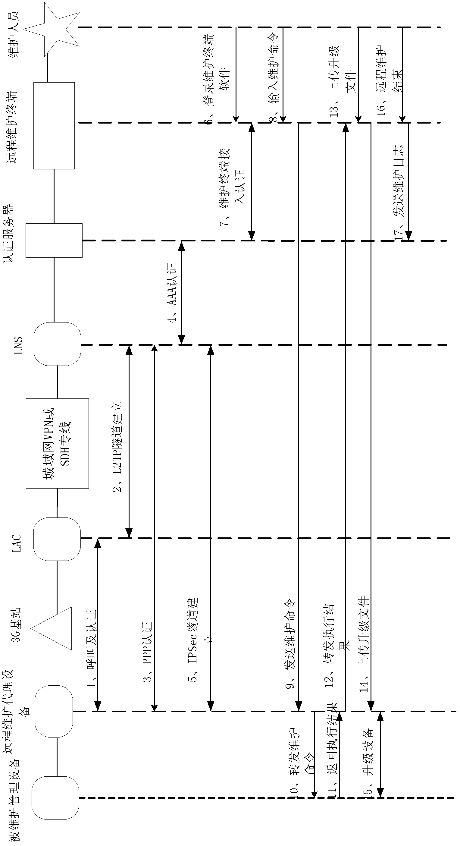 Network equipment remote maintenance system and maintenance method