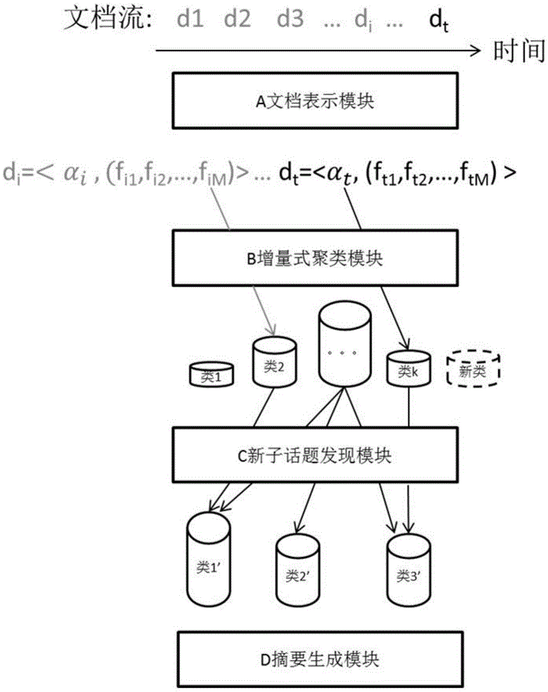 Time-sensitive self-adaptive on-line subtopic detecting method and system