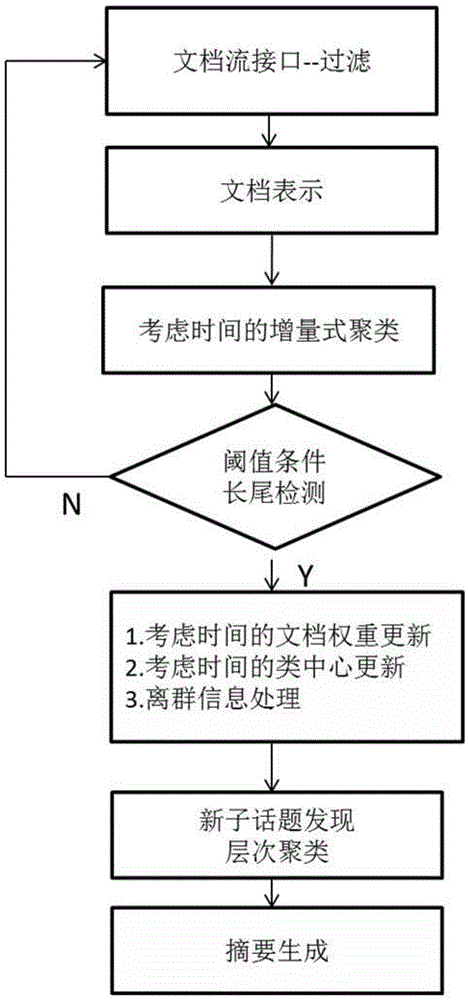 Time-sensitive self-adaptive on-line subtopic detecting method and system