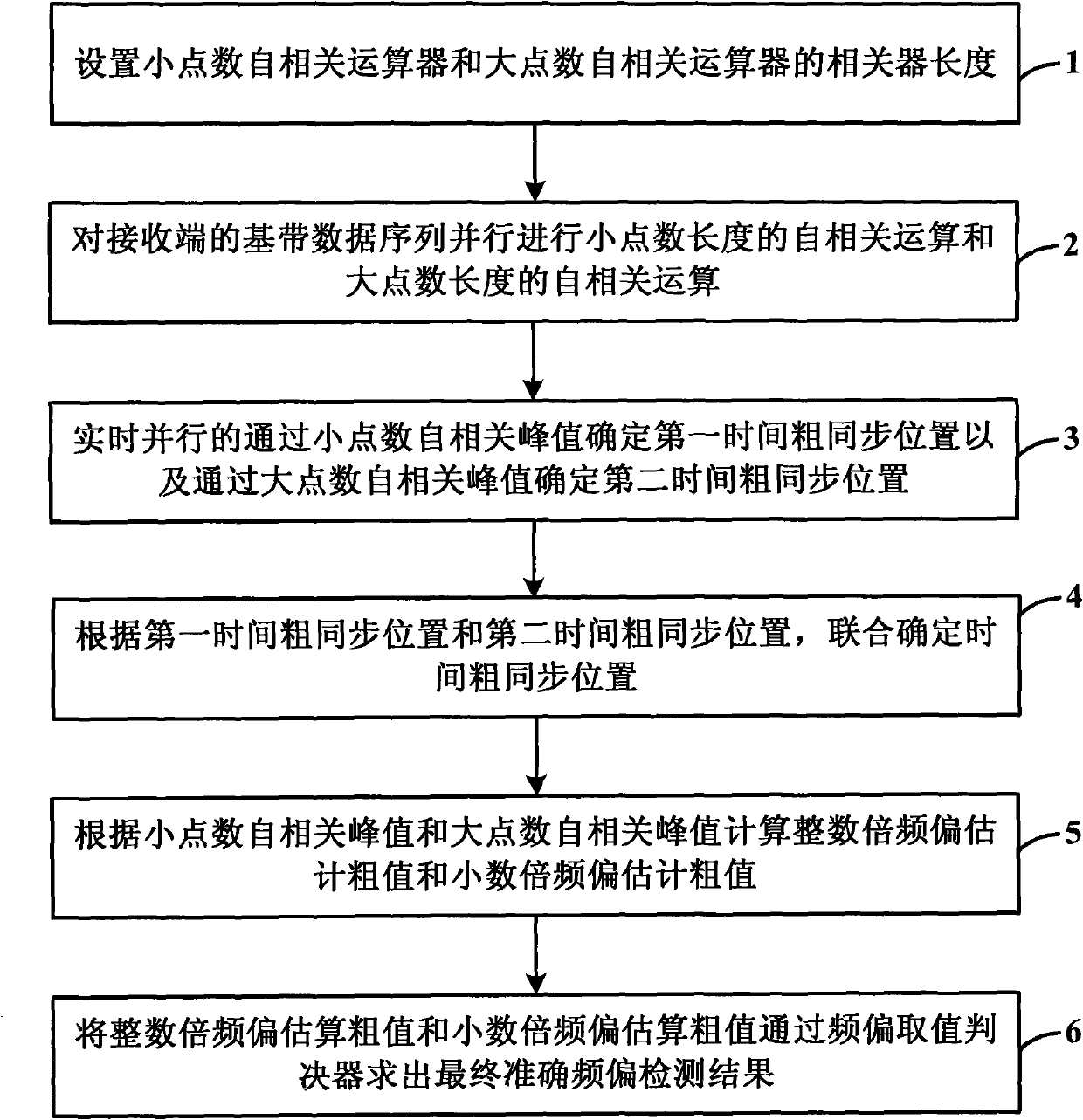 Time domain combined estimate method for time coarse synchronization and frequency precise synchronization