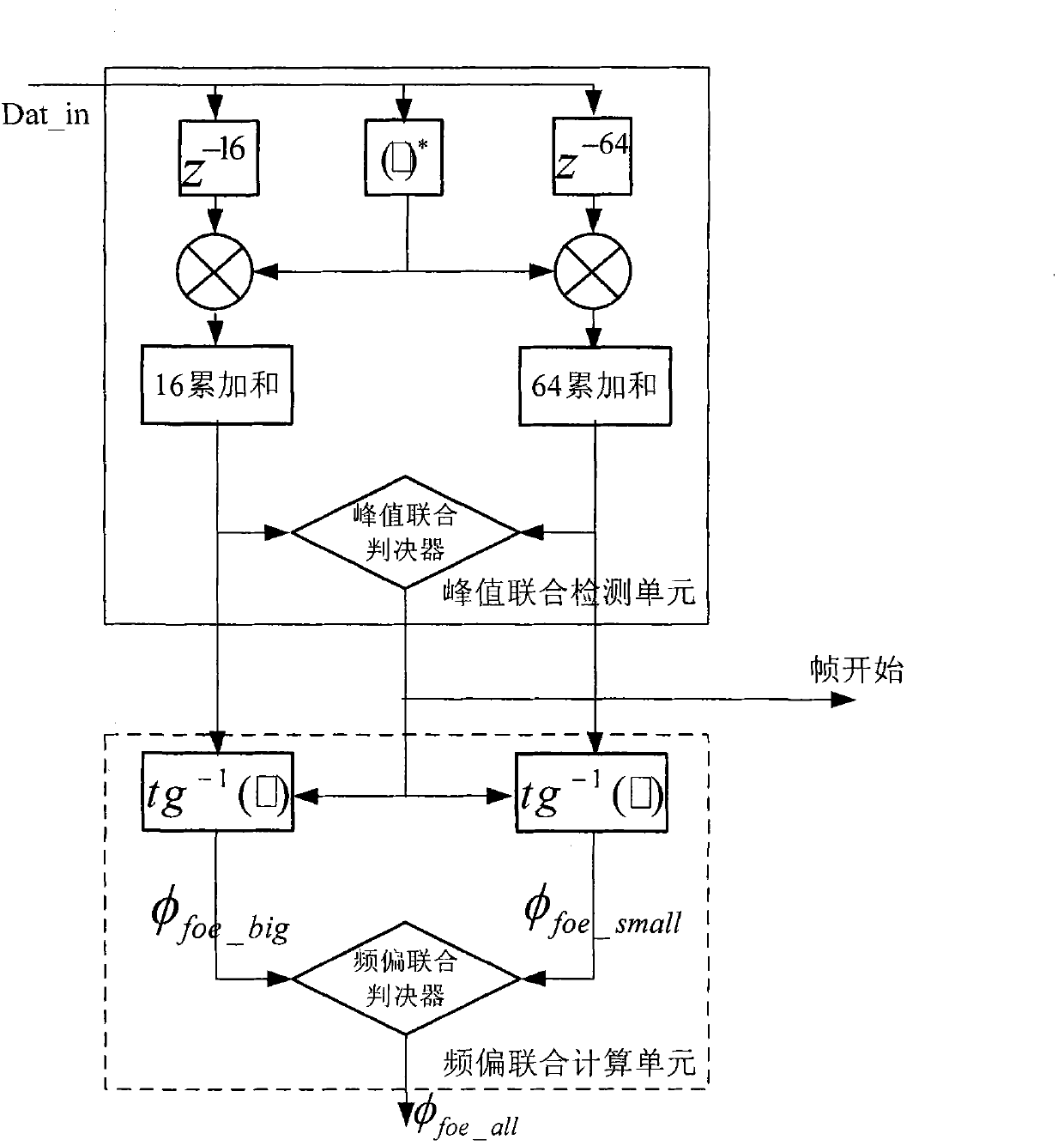 Time domain combined estimate method for time coarse synchronization and frequency precise synchronization