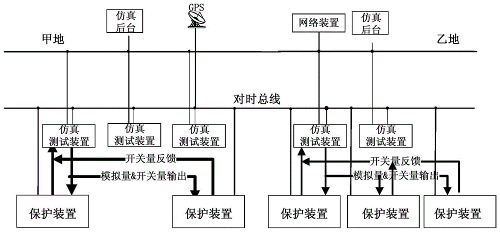 Digital transformer substation testing system