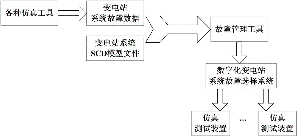 Digital transformer substation testing system