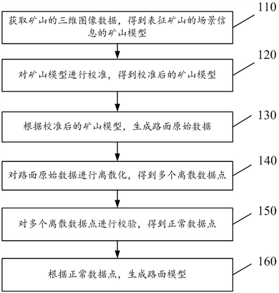 Pavement model creating method and device of mine simulation system, medium and equipment