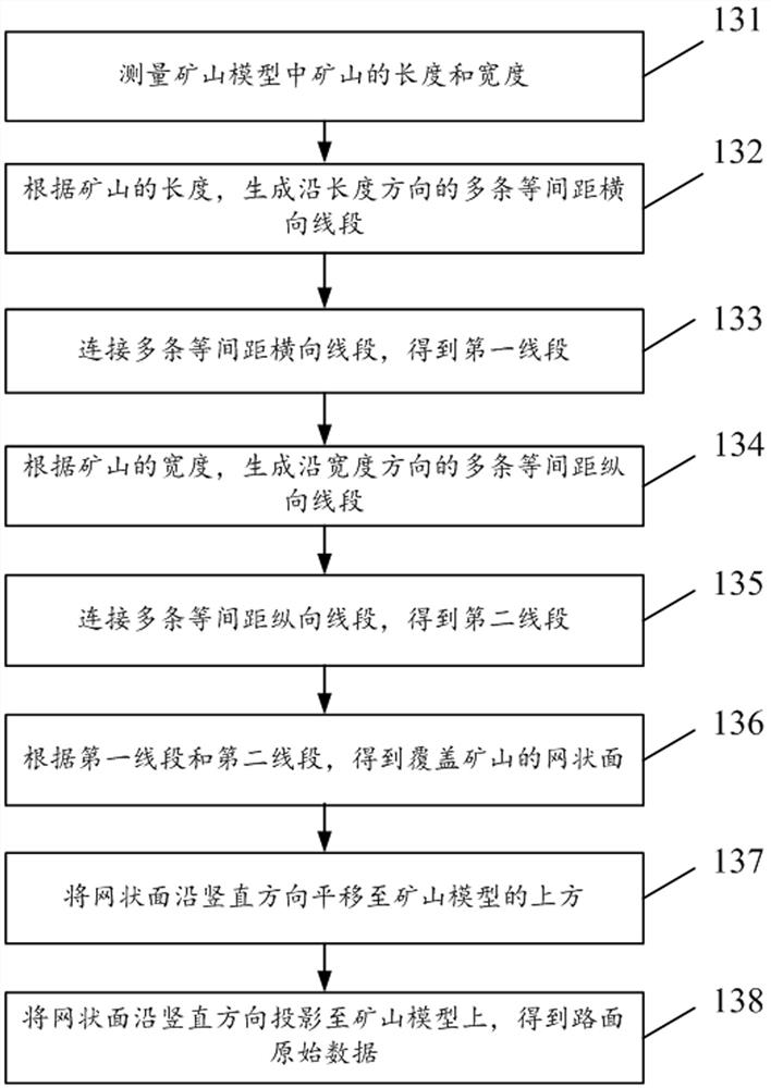 Pavement model creating method and device of mine simulation system, medium and equipment