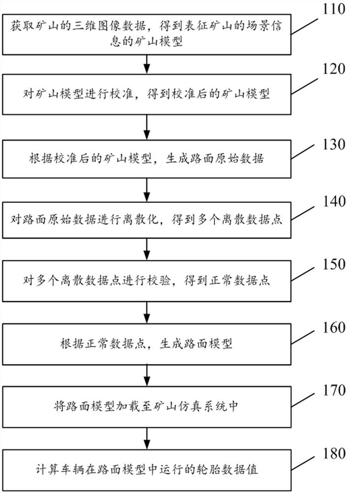 Pavement model creating method and device of mine simulation system, medium and equipment