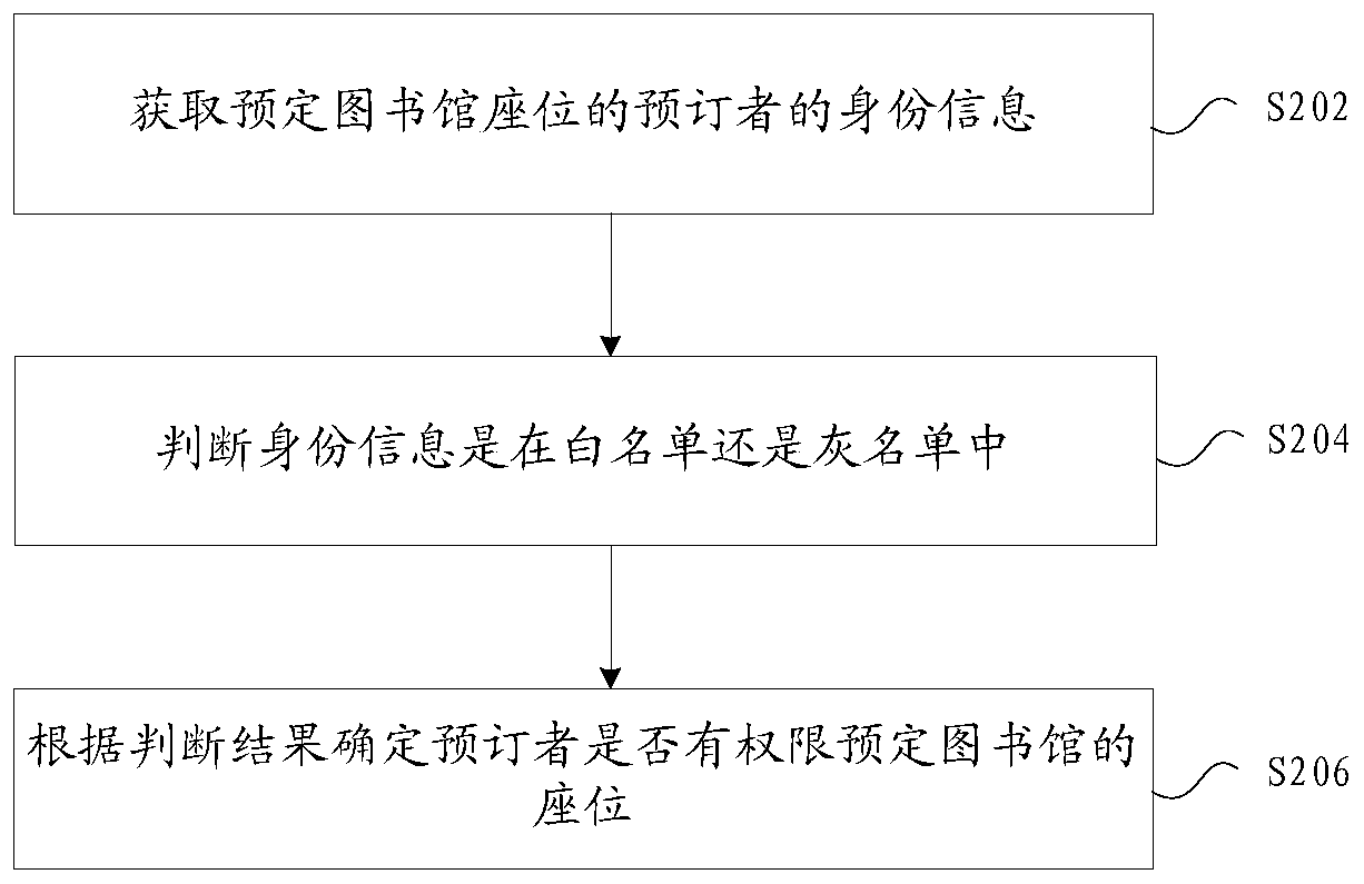 Library seat distribution method and device, storage medium and electronic device