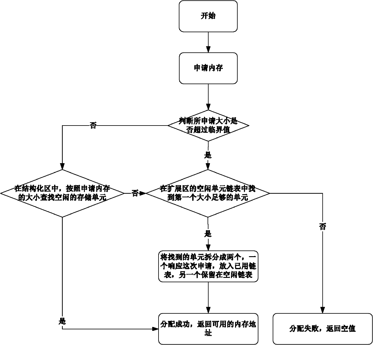 Middleware memory management scheme