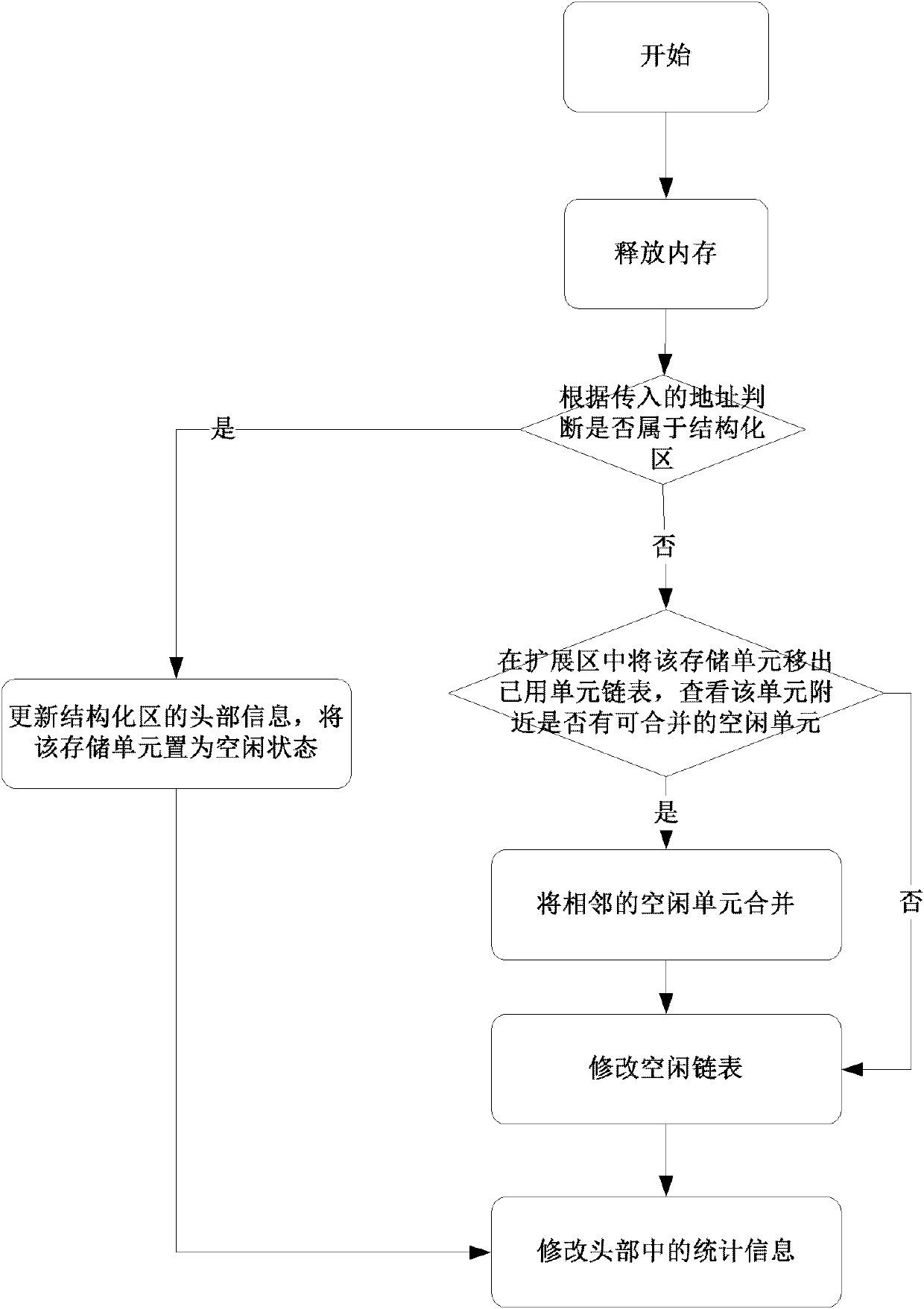 Middleware memory management scheme