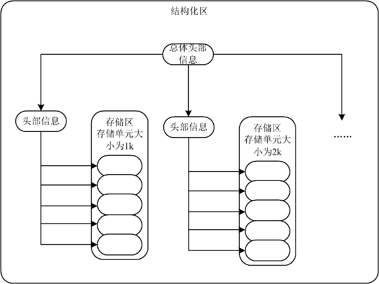 Middleware memory management scheme