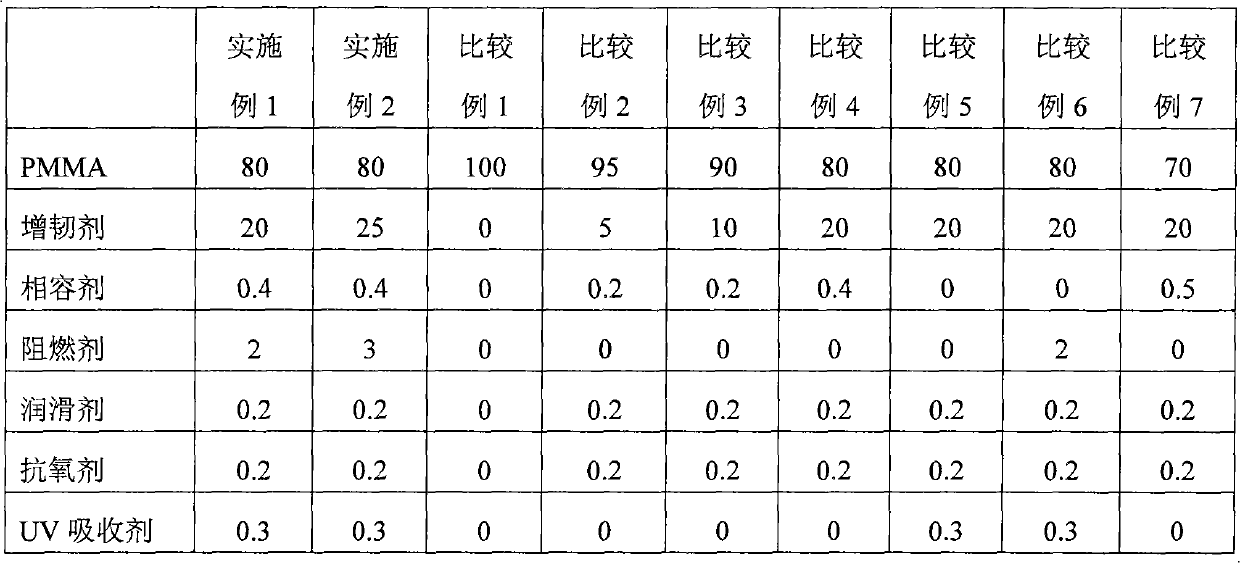 Polymethylmethacrylate composition and preparation method thereof