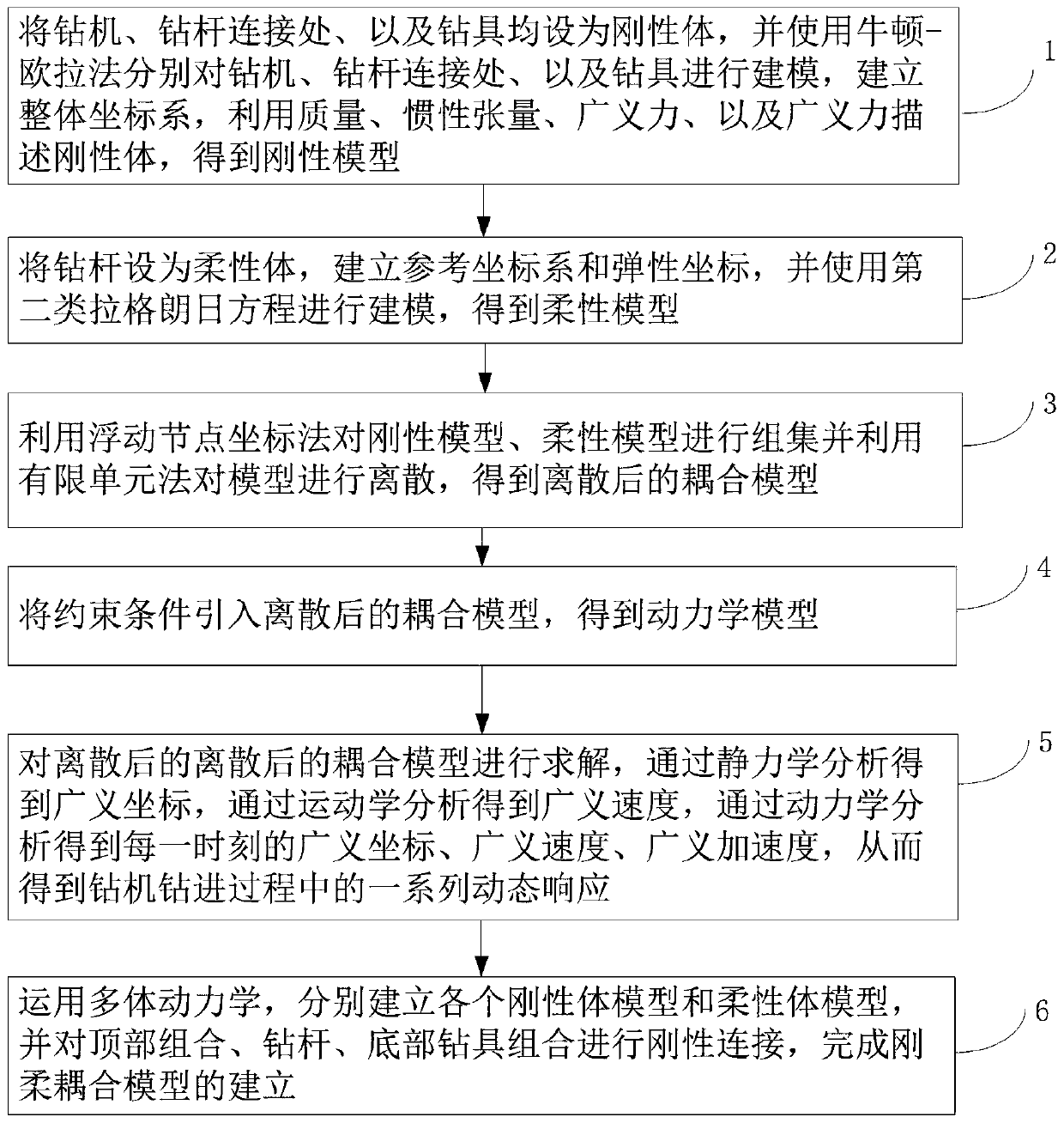 Gas extraction drilling machine modeling method based on multi-body dynamics