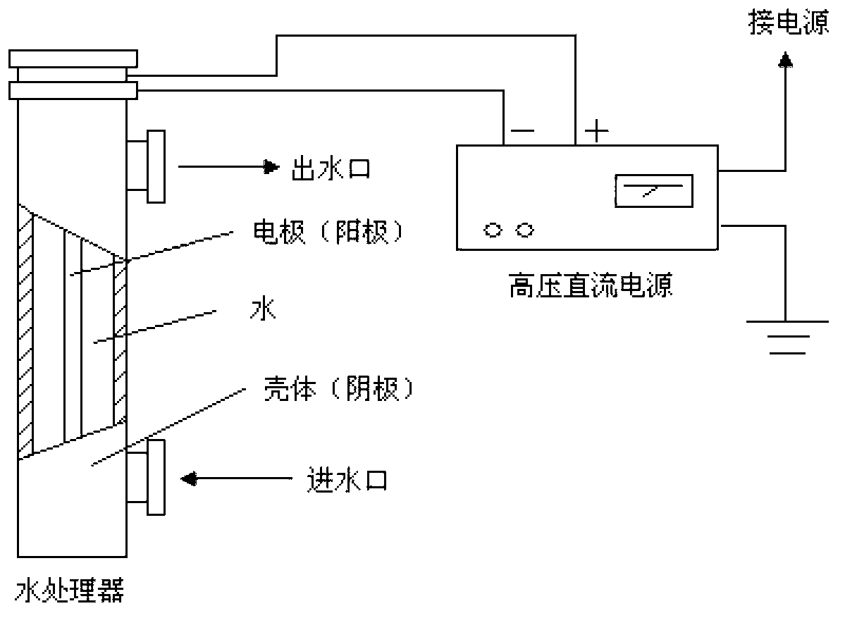 Static, magnetic filed and chemical dosing united water treatment novel method