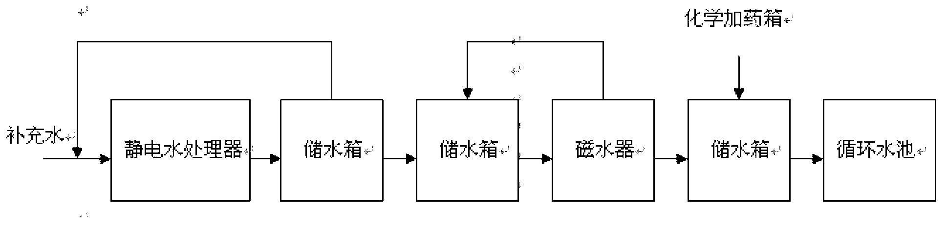 Static, magnetic filed and chemical dosing united water treatment novel method