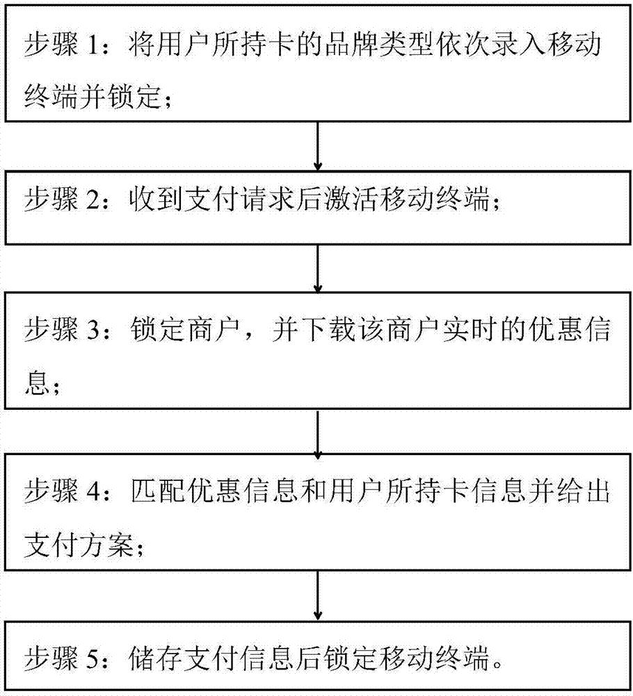 Intelligent payment method based on different merchants