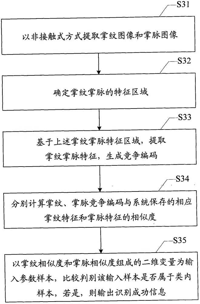 Contactless biometric identification method and system