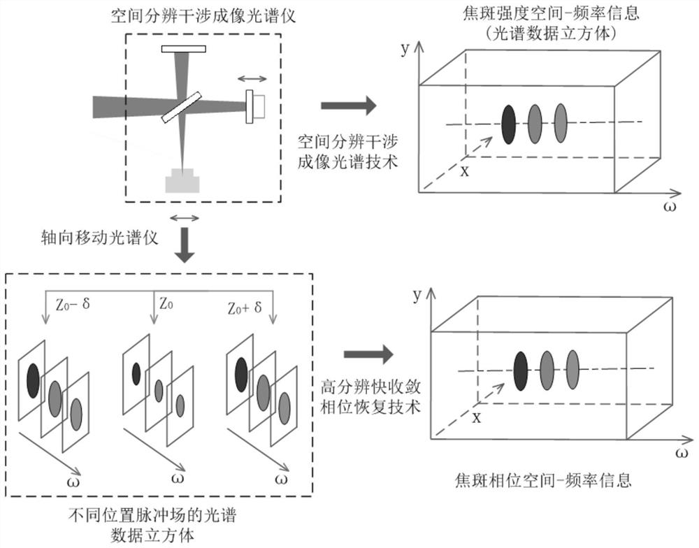 A Method for Acquiring Time-Space-Frequency Information of Ultrashort Pulse Laser Far-field Focal Spot