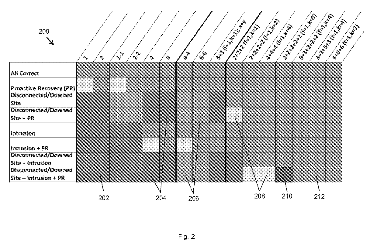 Network-attack-resilient intrusion-tolerant scada architecture