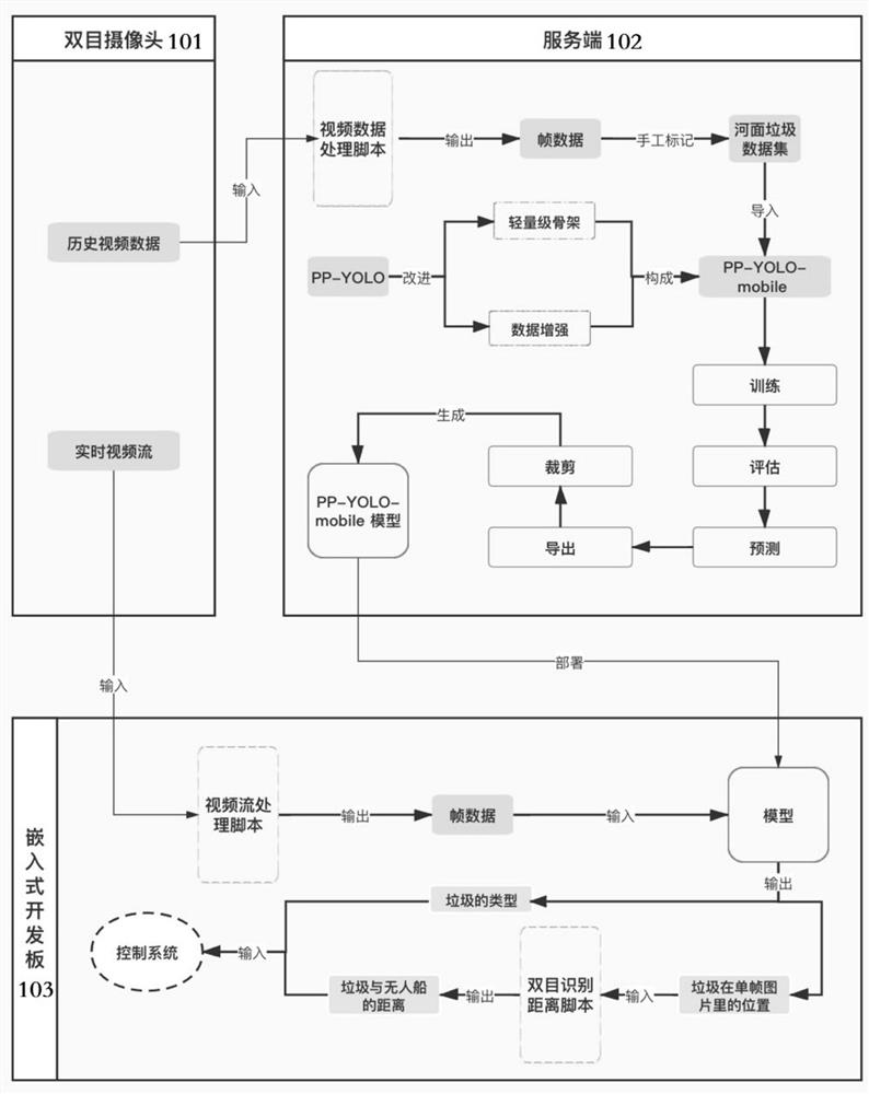 River surface garbage real-time detection method and device based on unmanned ship and storage medium