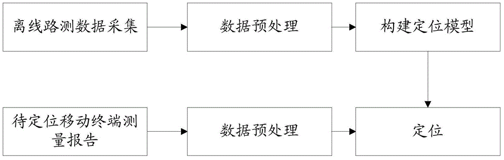 Method and system for locating mobile terminal