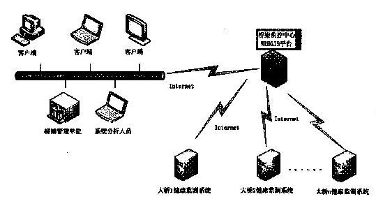 System based on WEBGIS platform for monitoring bridge group health