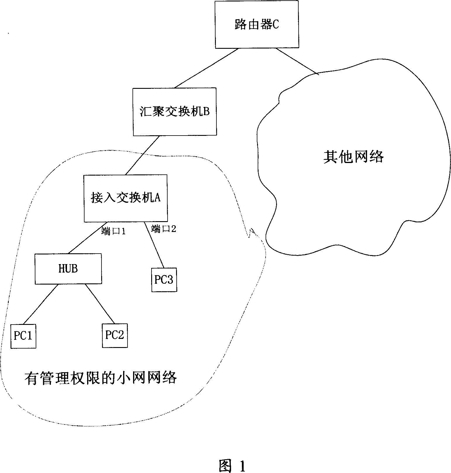 Method for access to control address through media and learning control equipment access to Ethernet