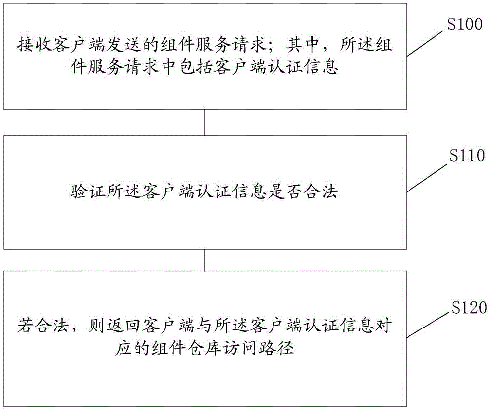 Component repository management method and system