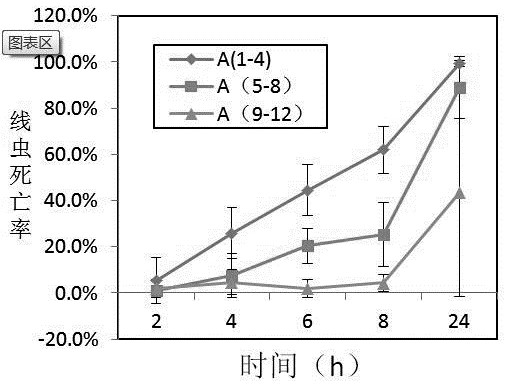 A method for high-throughput screening of pine wood nematode inhibitors