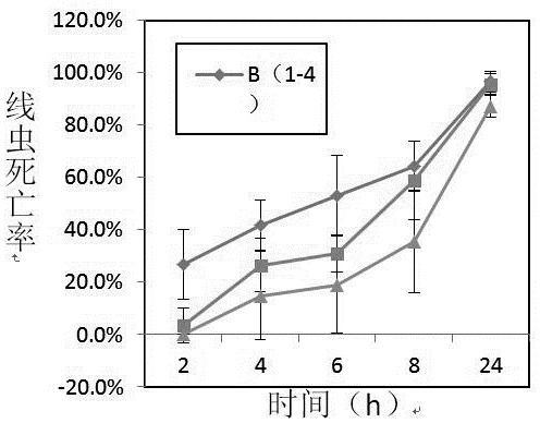 A method for high-throughput screening of pine wood nematode inhibitors