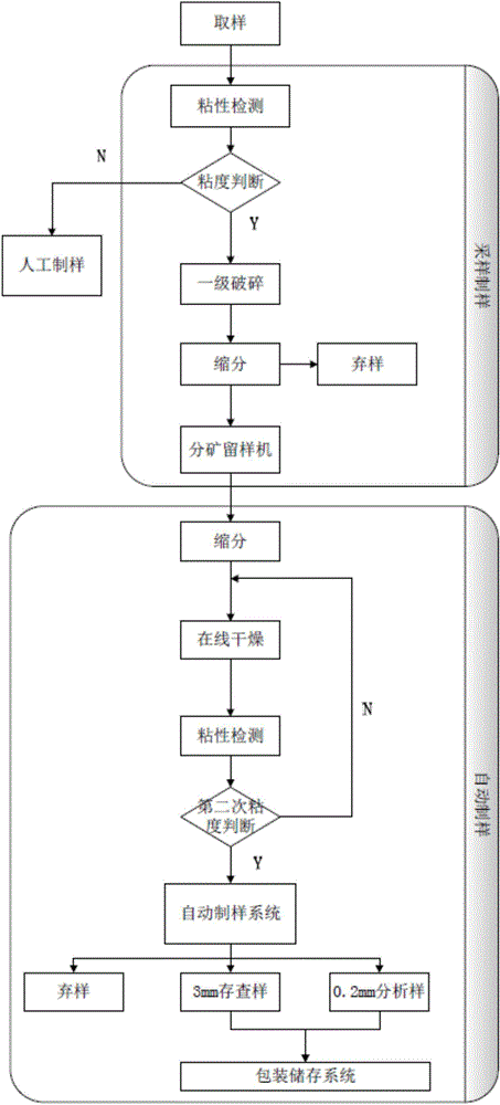 Integrated sampling method used for coal sample detection and integrated sampling system