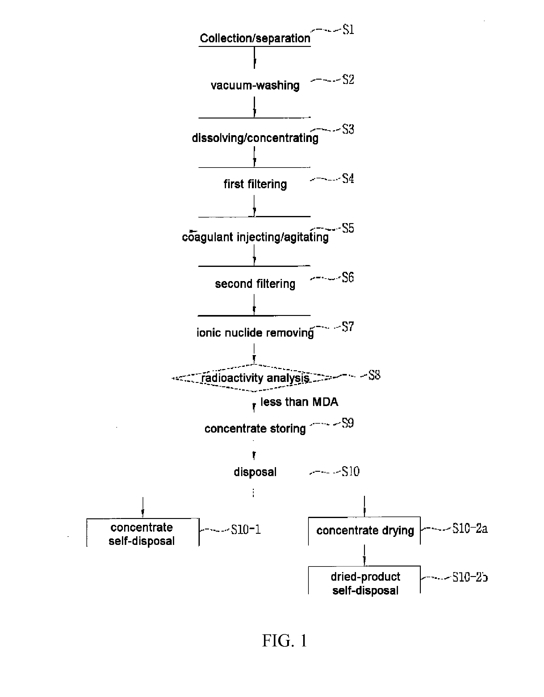 Disposal and Decontamination of Radioactive Polyvinyl Alcohol Products