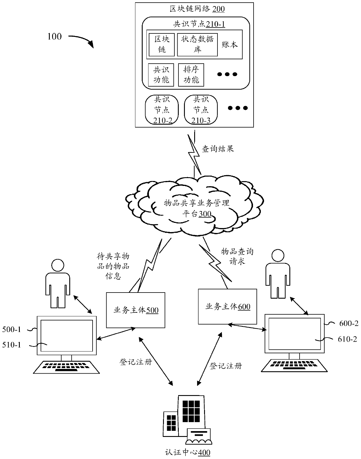 Article management method and device based on blockchain network and electronic equipment