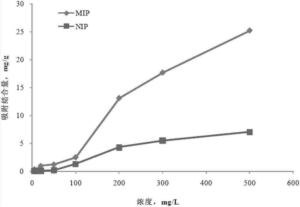 Carbofuran molecularly imprinted microspheres, preparation and application thereof