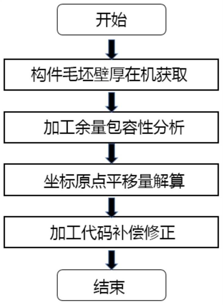 Complex component machining residual wall thickness self-adaptive compensation method based on coordinate origin translation