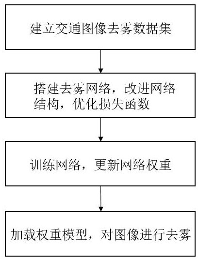 Traffic image defogging method based on improved generative adversarial network