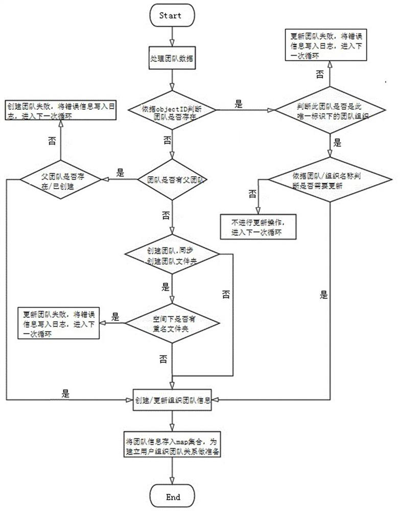 Network disk organization account synchronization conflict resolution method and device, network disk and storage medium