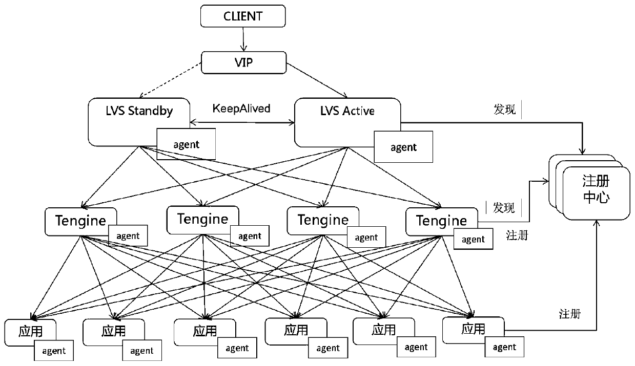 A method for implementing container load balancing