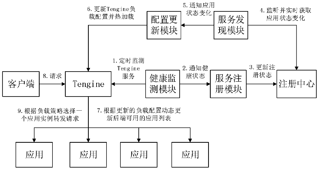 A method for implementing container load balancing