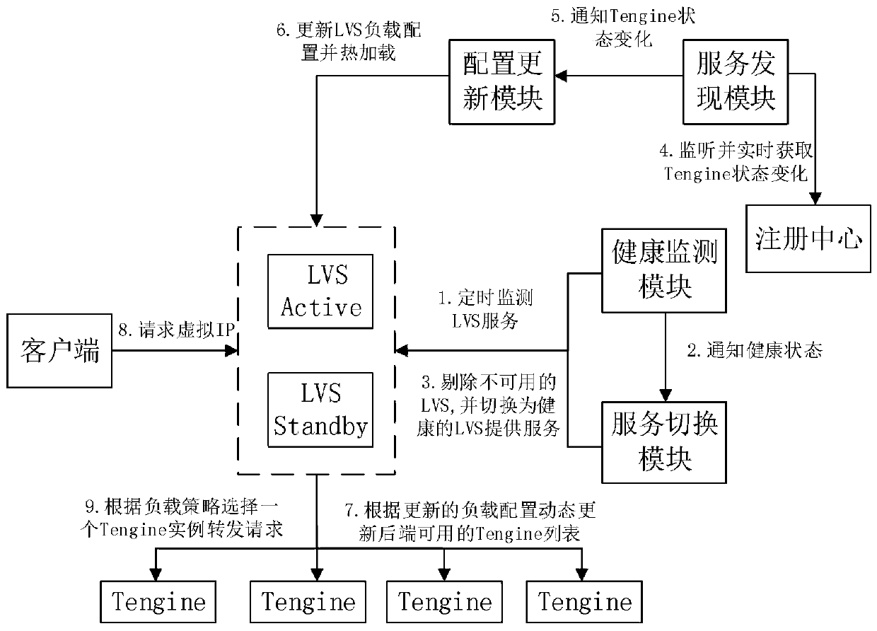 A method for implementing container load balancing