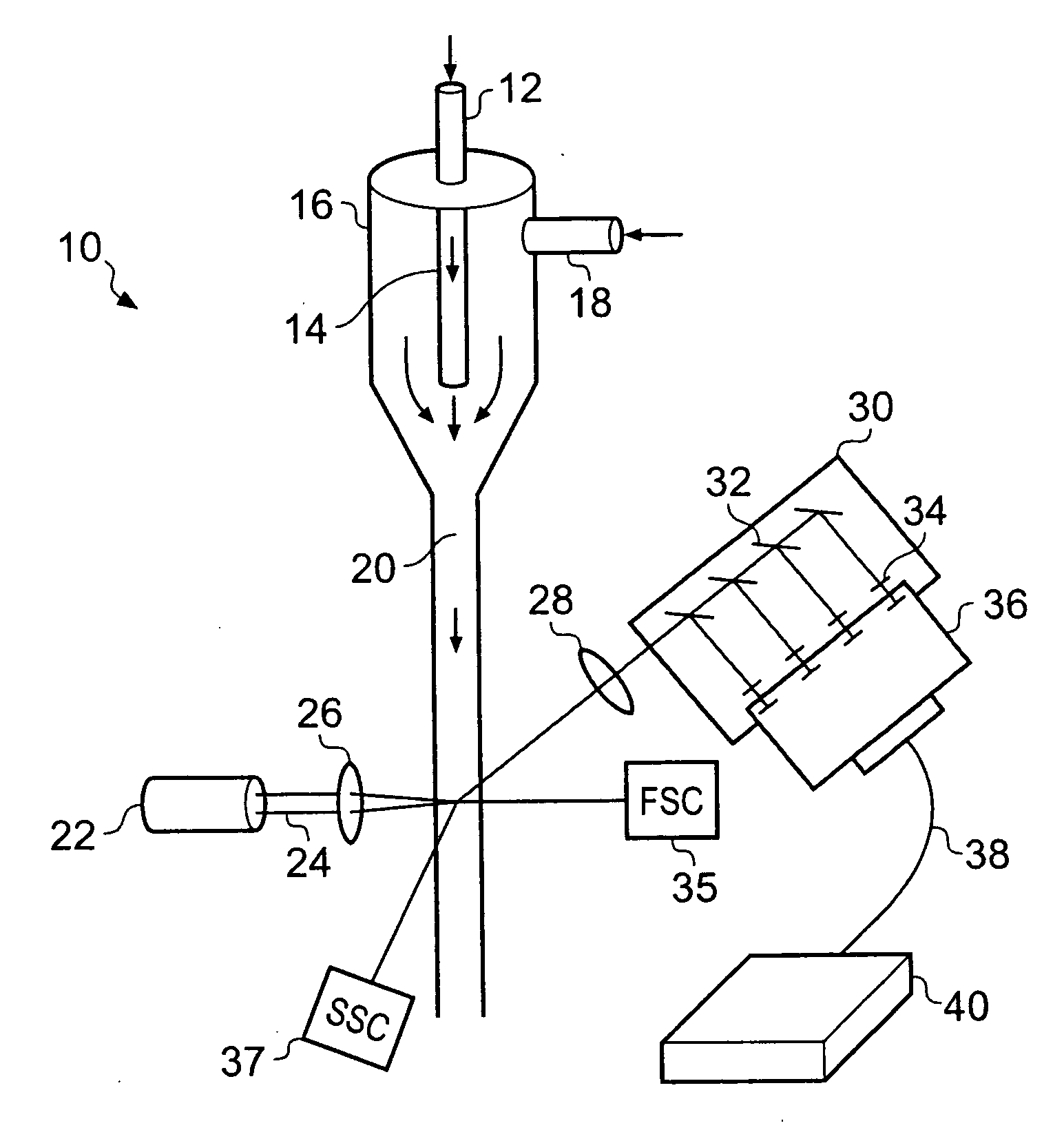 Flow cytometers