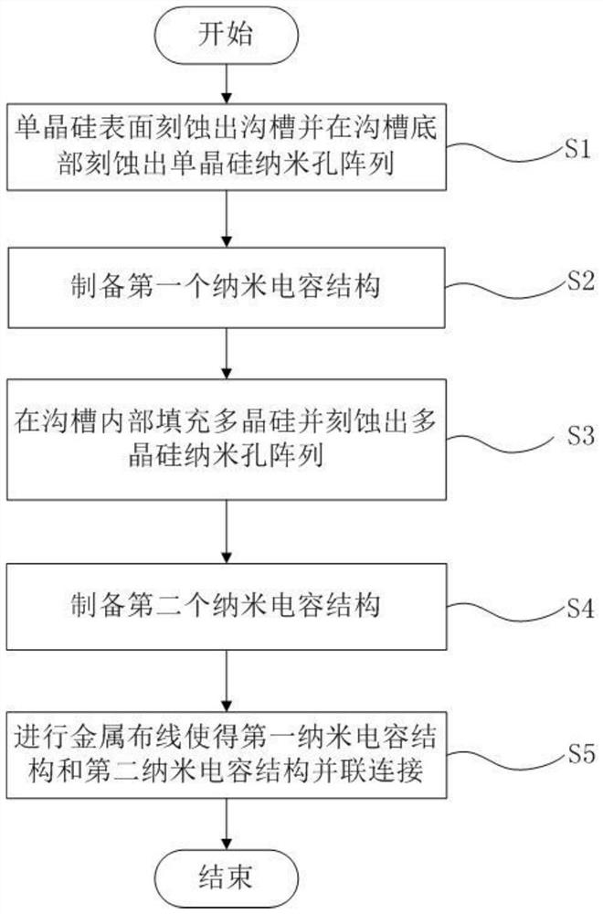 Nano-capacitor three-dimensional integrated structure and preparation method thereof